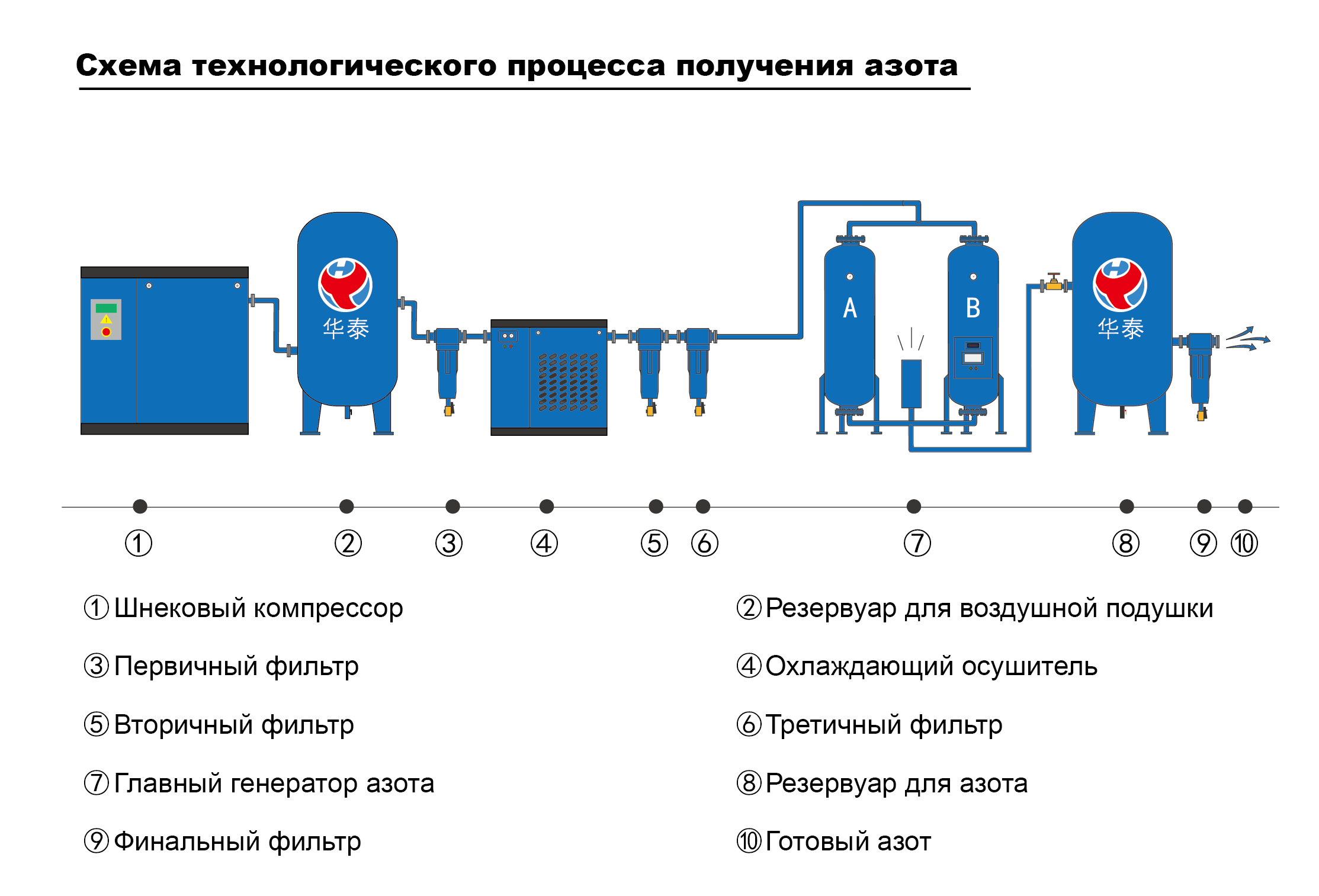 Схема технологического процесса производства азота